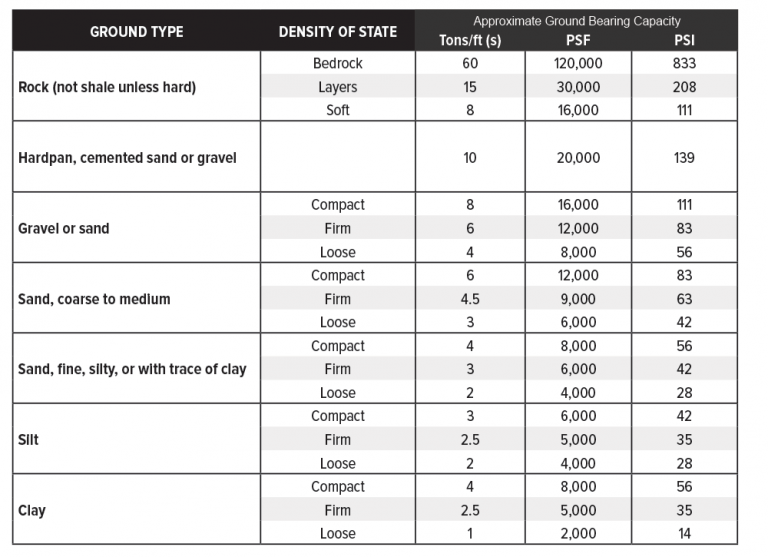 Allowable Soil Bearing Capacity Chart Rock, Sand, Clay & More